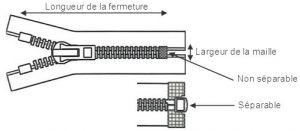 Explication de fermeture éclair